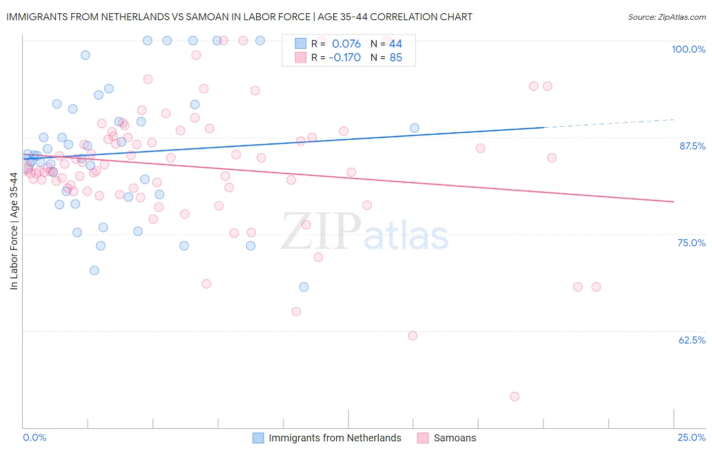 Immigrants from Netherlands vs Samoan In Labor Force | Age 35-44