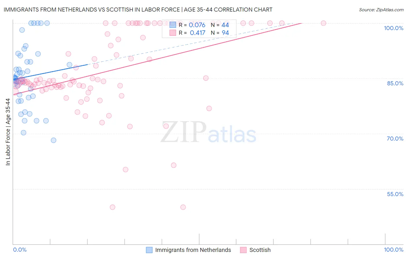 Immigrants from Netherlands vs Scottish In Labor Force | Age 35-44