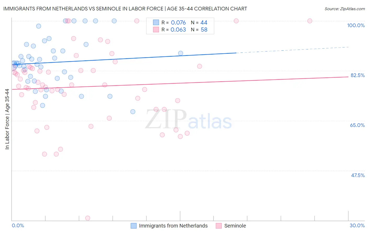 Immigrants from Netherlands vs Seminole In Labor Force | Age 35-44