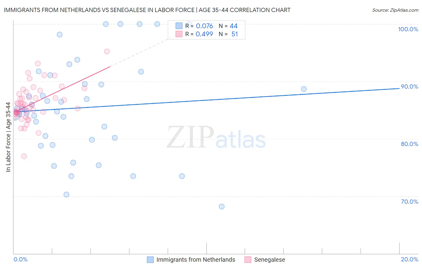 Immigrants from Netherlands vs Senegalese In Labor Force | Age 35-44