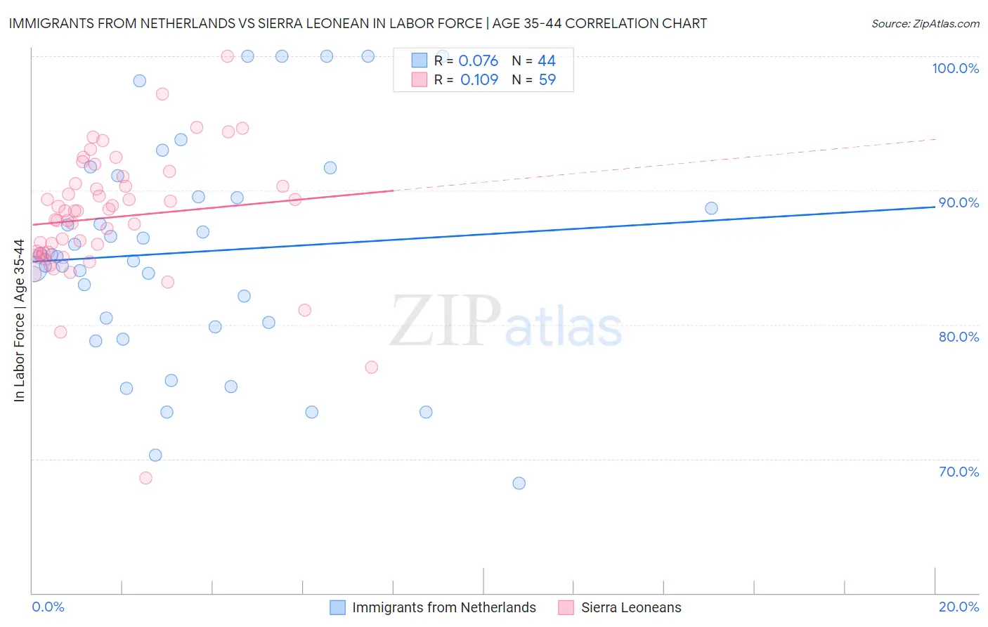 Immigrants from Netherlands vs Sierra Leonean In Labor Force | Age 35-44