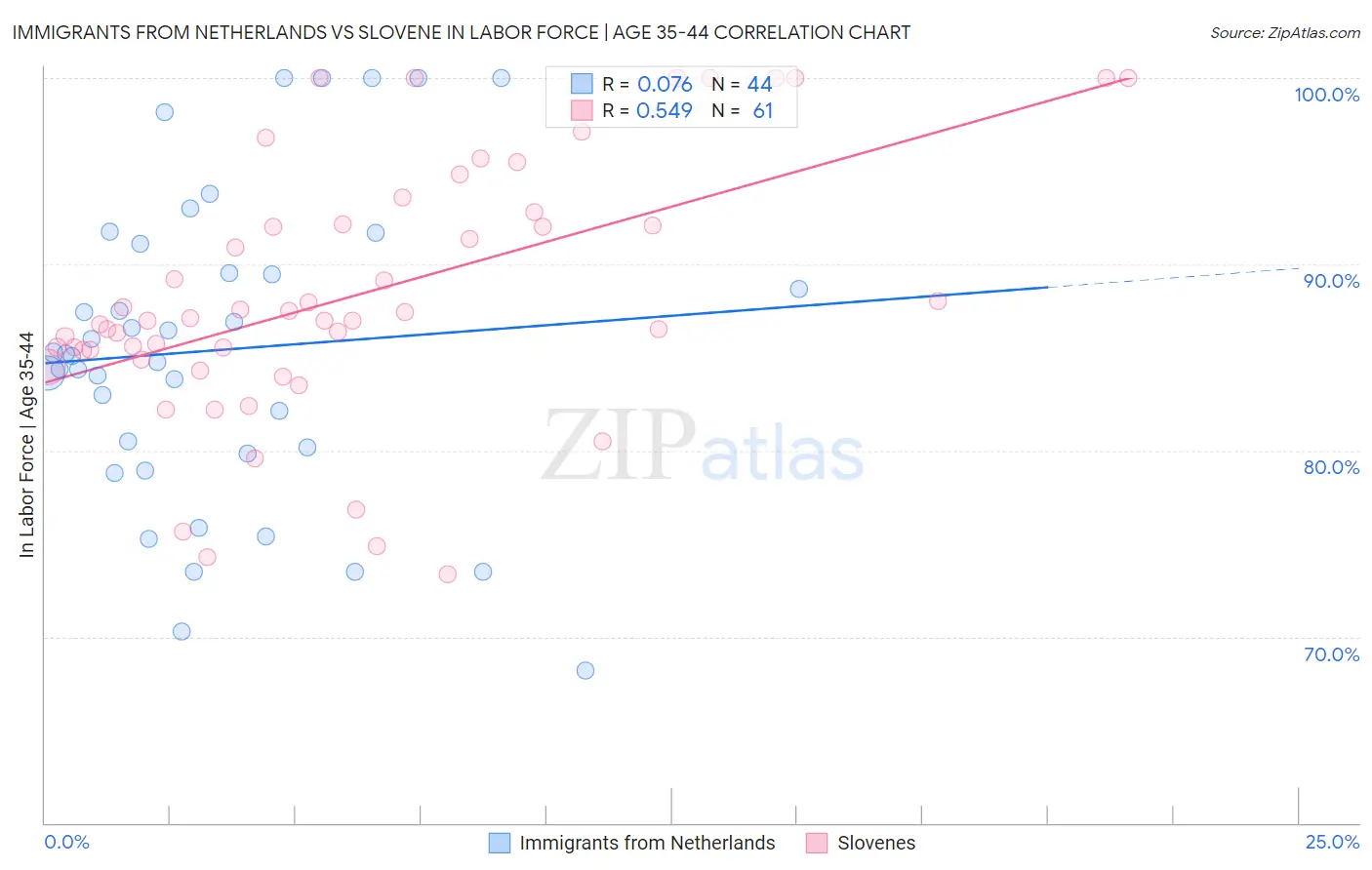 Immigrants from Netherlands vs Slovene In Labor Force | Age 35-44