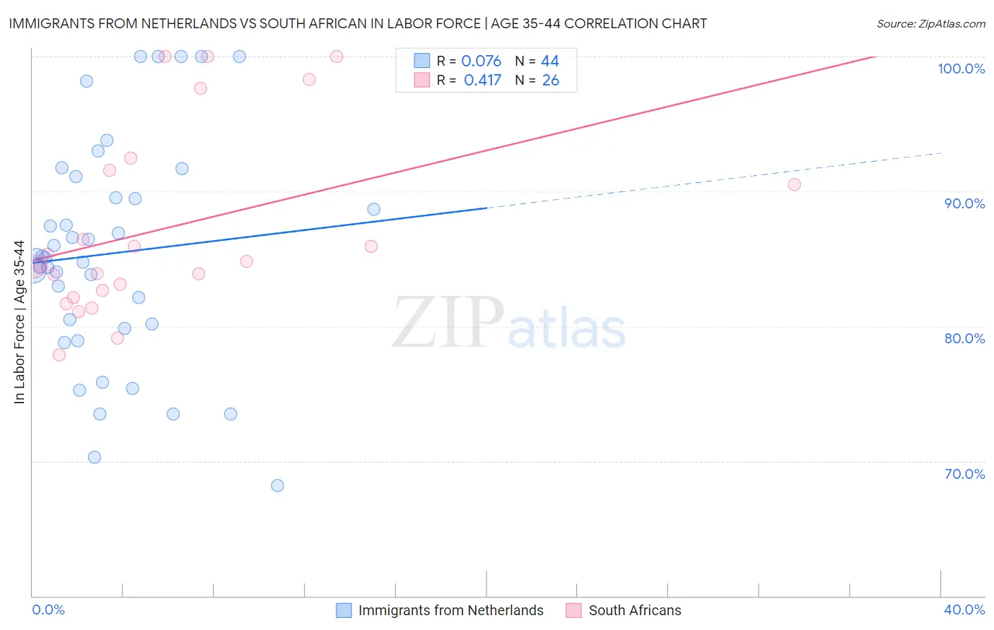 Immigrants from Netherlands vs South African In Labor Force | Age 35-44