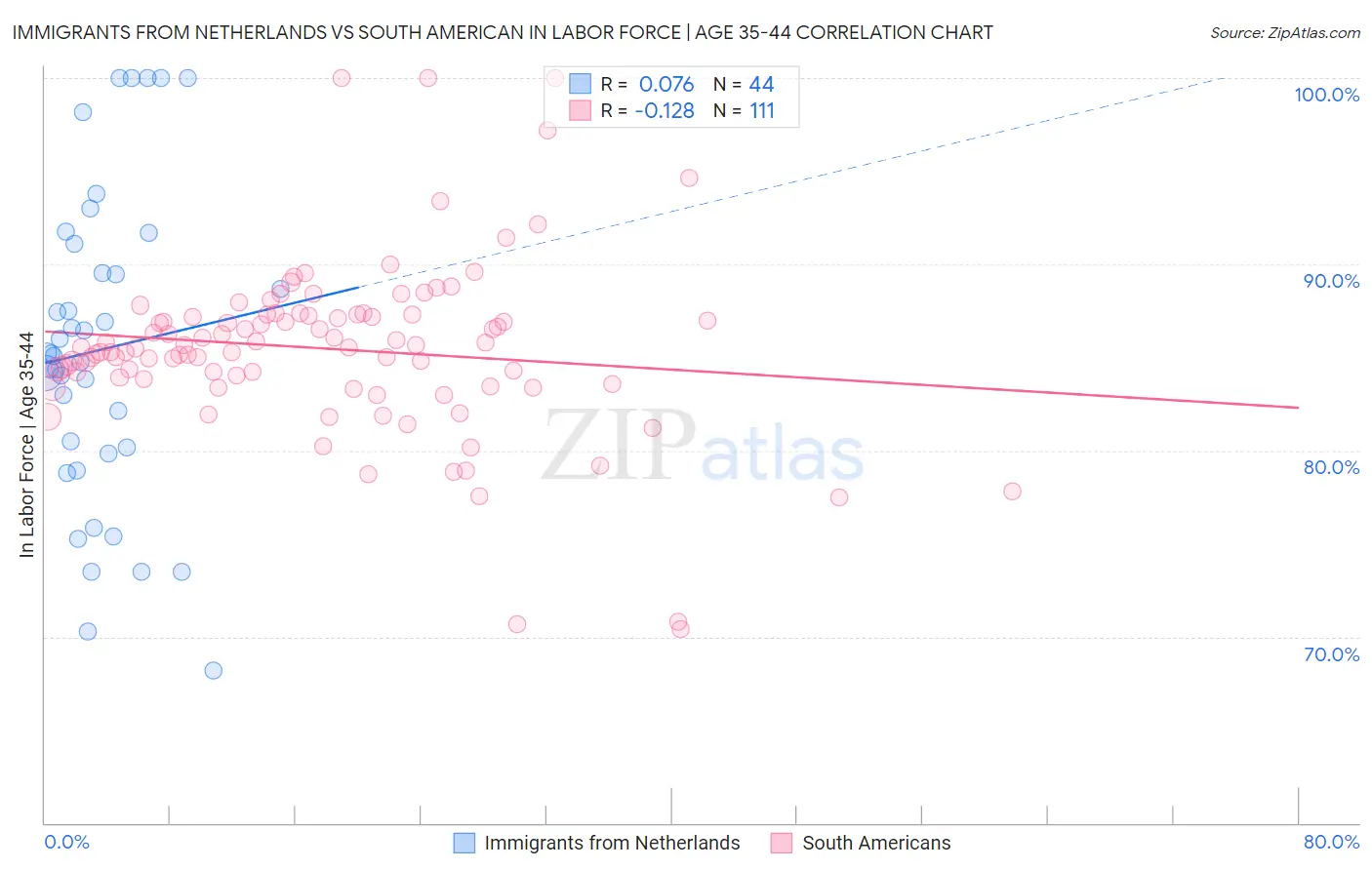 Immigrants from Netherlands vs South American In Labor Force | Age 35-44