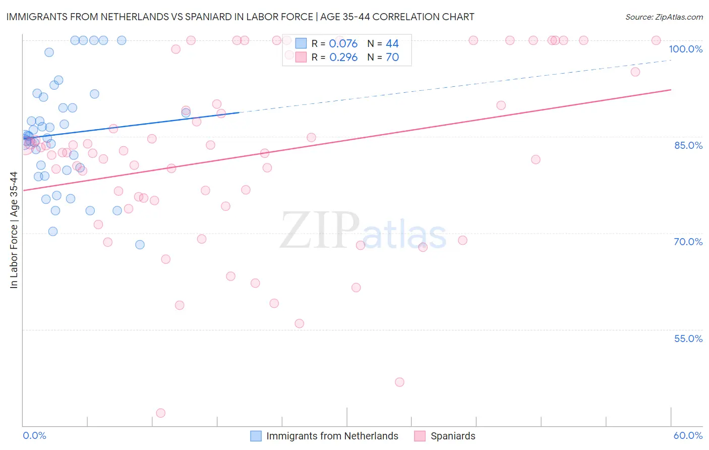 Immigrants from Netherlands vs Spaniard In Labor Force | Age 35-44