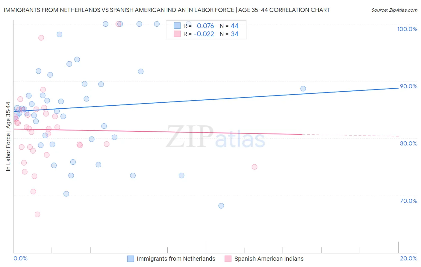 Immigrants from Netherlands vs Spanish American Indian In Labor Force | Age 35-44