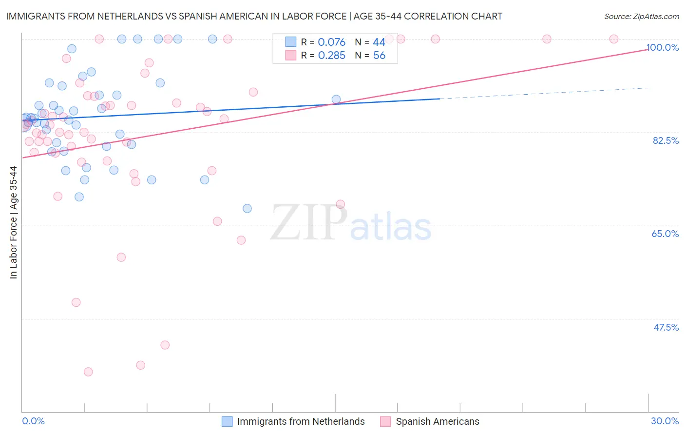 Immigrants from Netherlands vs Spanish American In Labor Force | Age 35-44