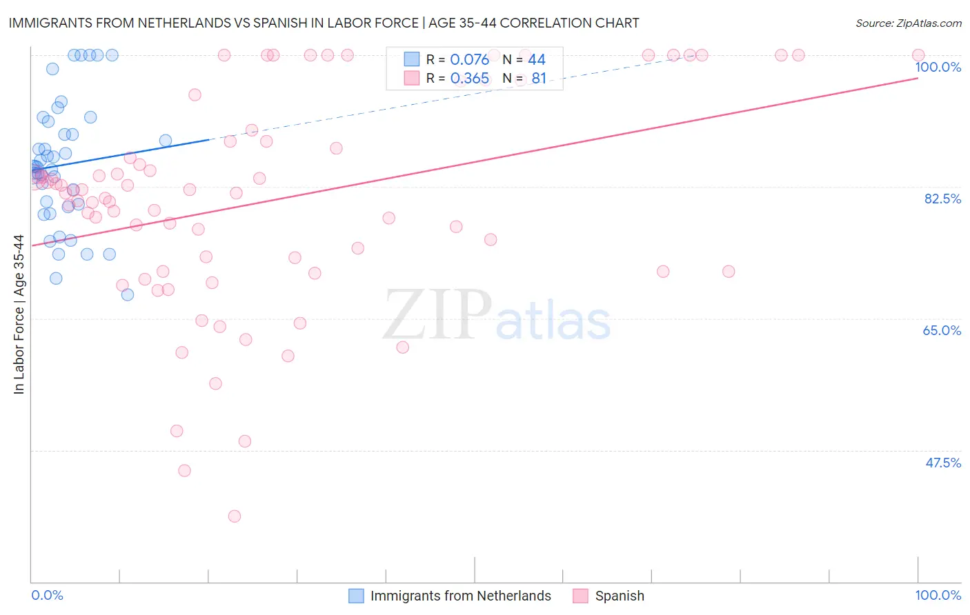 Immigrants from Netherlands vs Spanish In Labor Force | Age 35-44