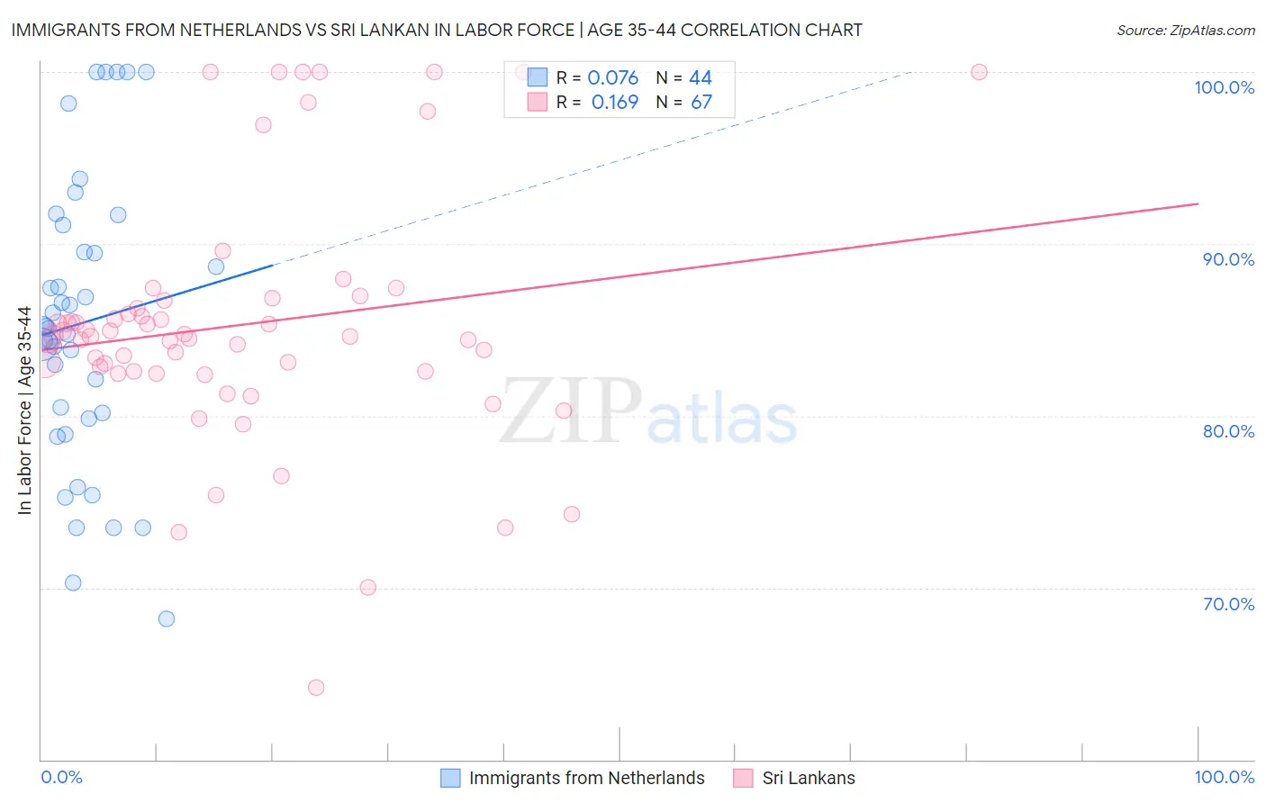 Immigrants from Netherlands vs Sri Lankan In Labor Force | Age 35-44