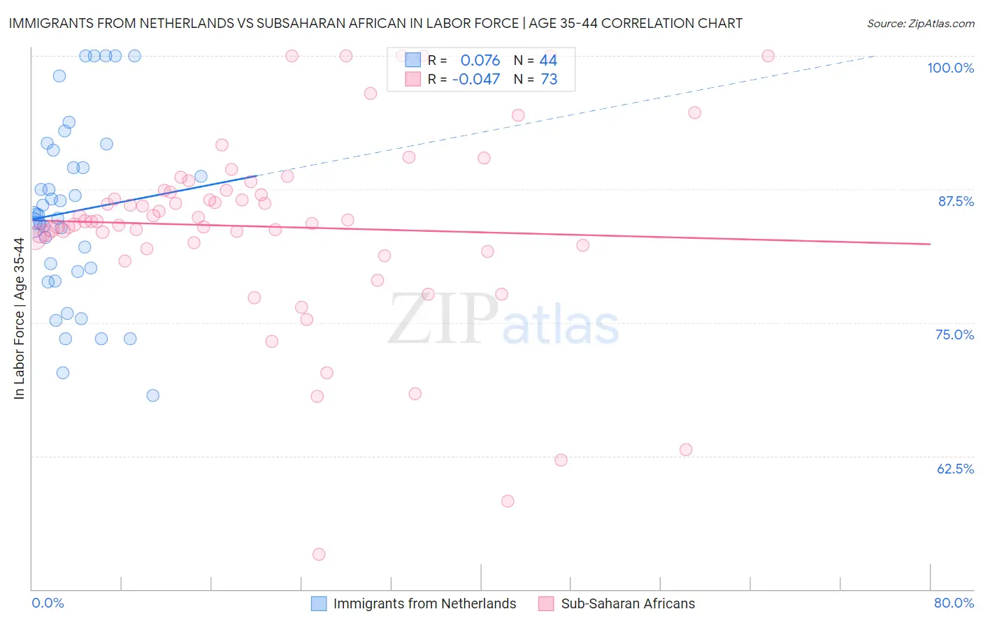 Immigrants from Netherlands vs Subsaharan African In Labor Force | Age 35-44
