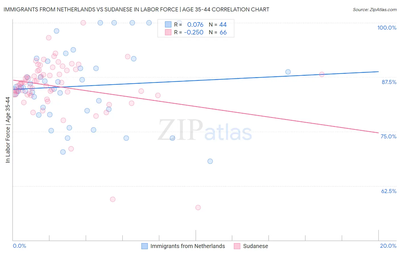 Immigrants from Netherlands vs Sudanese In Labor Force | Age 35-44
