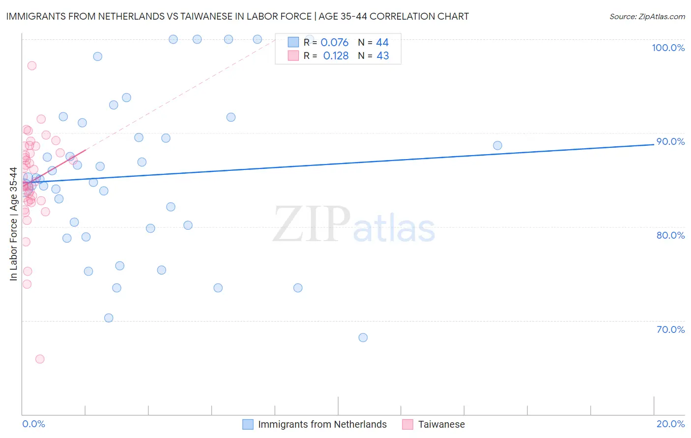 Immigrants from Netherlands vs Taiwanese In Labor Force | Age 35-44