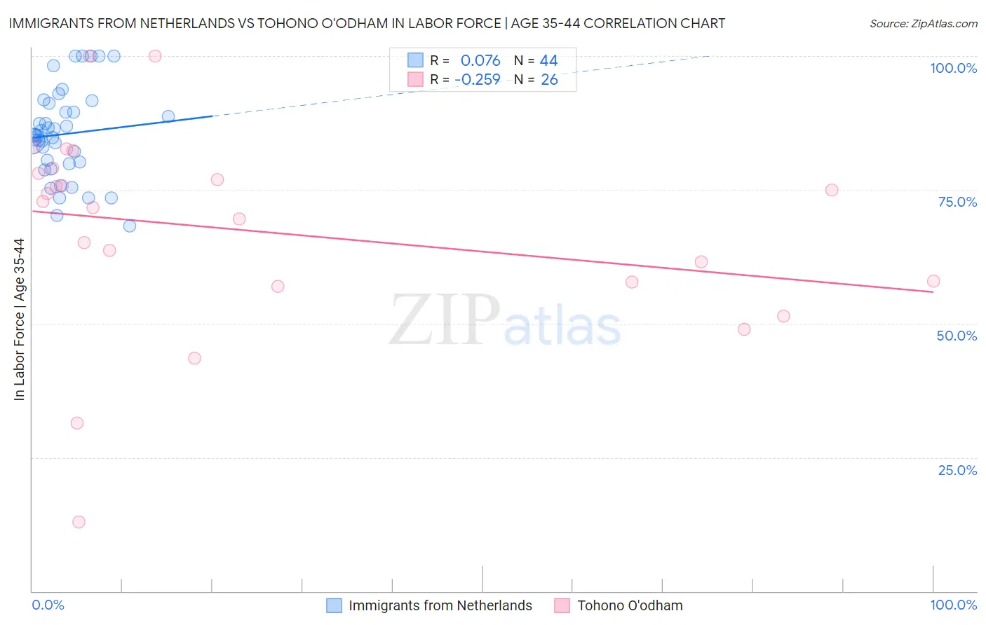 Immigrants from Netherlands vs Tohono O'odham In Labor Force | Age 35-44