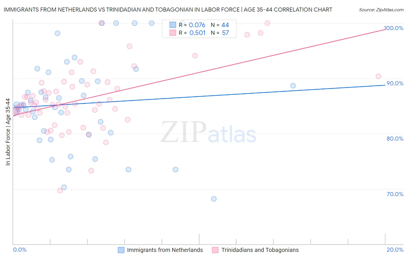 Immigrants from Netherlands vs Trinidadian and Tobagonian In Labor Force | Age 35-44
