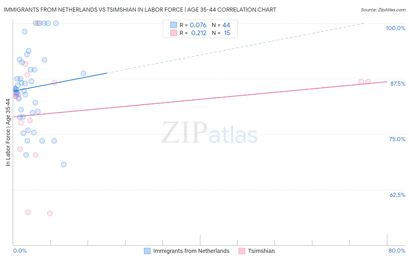 Immigrants from Netherlands vs Tsimshian In Labor Force | Age 35-44