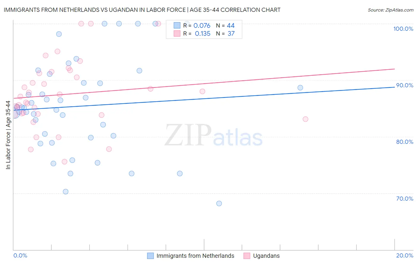 Immigrants from Netherlands vs Ugandan In Labor Force | Age 35-44