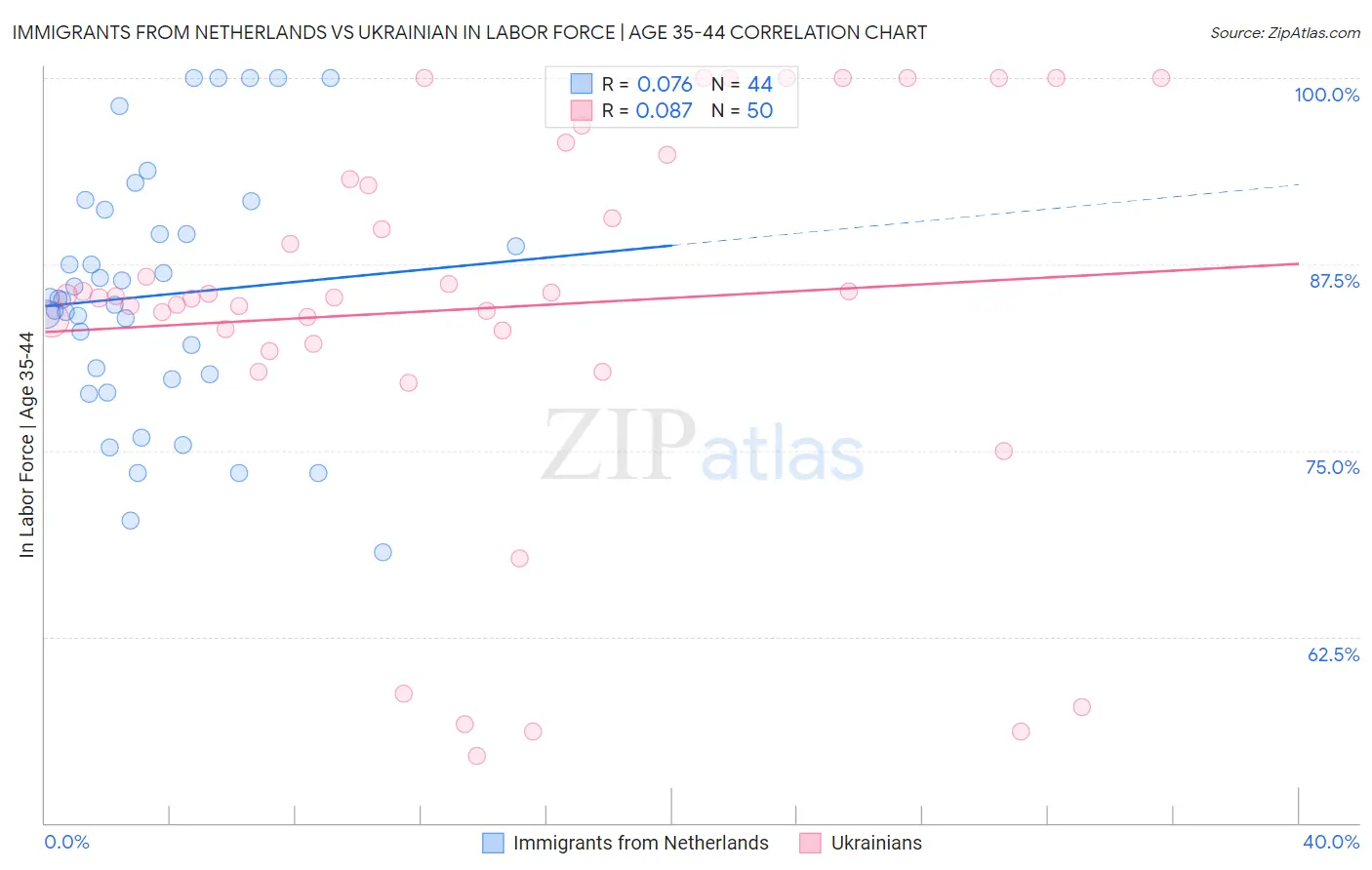 Immigrants from Netherlands vs Ukrainian In Labor Force | Age 35-44