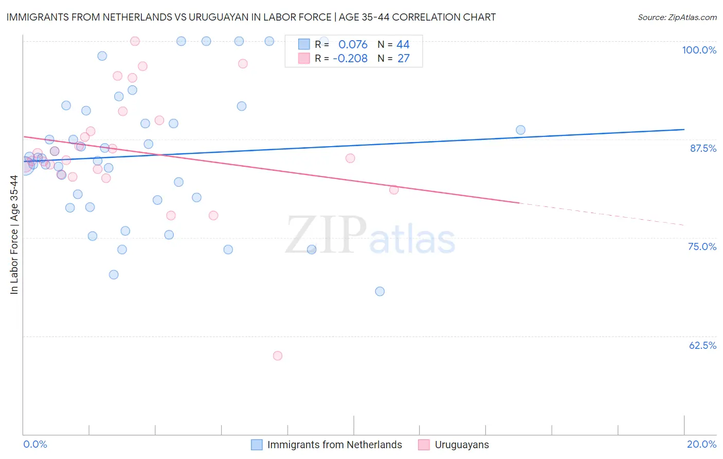 Immigrants from Netherlands vs Uruguayan In Labor Force | Age 35-44