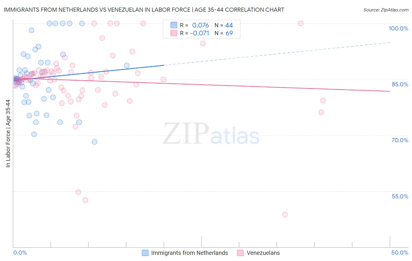 Immigrants from Netherlands vs Venezuelan In Labor Force | Age 35-44