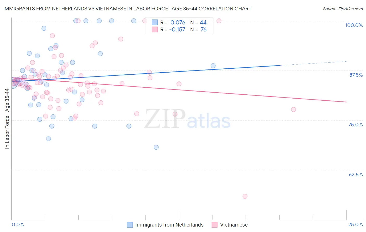 Immigrants from Netherlands vs Vietnamese In Labor Force | Age 35-44