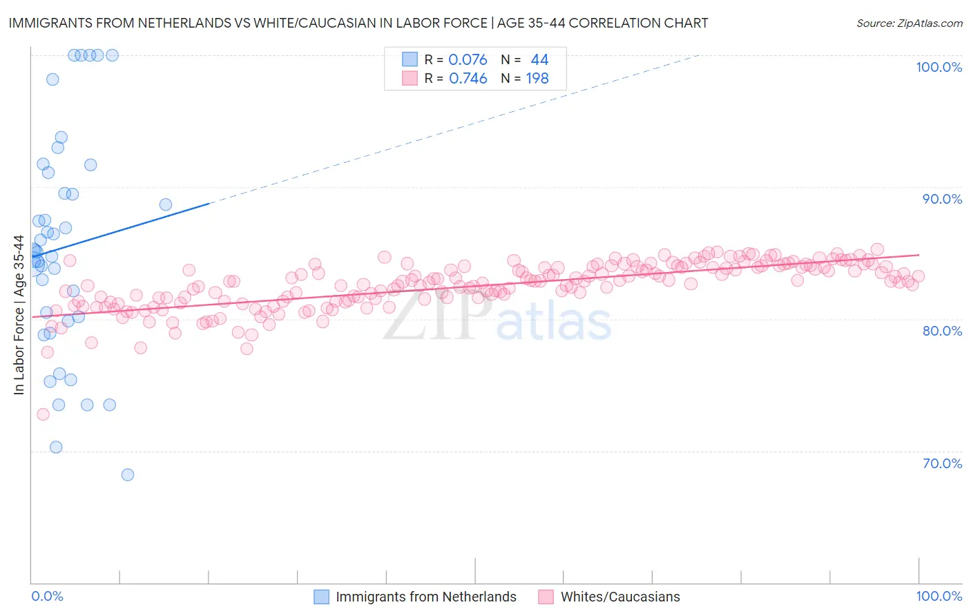 Immigrants from Netherlands vs White/Caucasian In Labor Force | Age 35-44