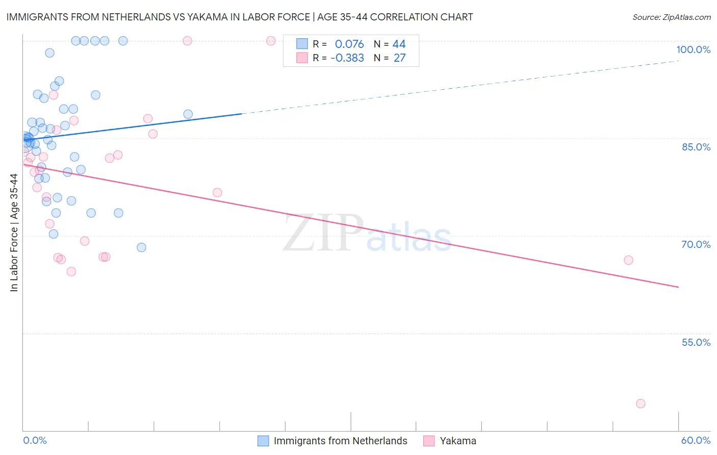 Immigrants from Netherlands vs Yakama In Labor Force | Age 35-44