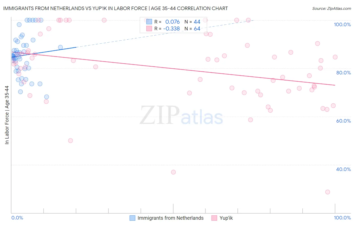 Immigrants from Netherlands vs Yup'ik In Labor Force | Age 35-44
