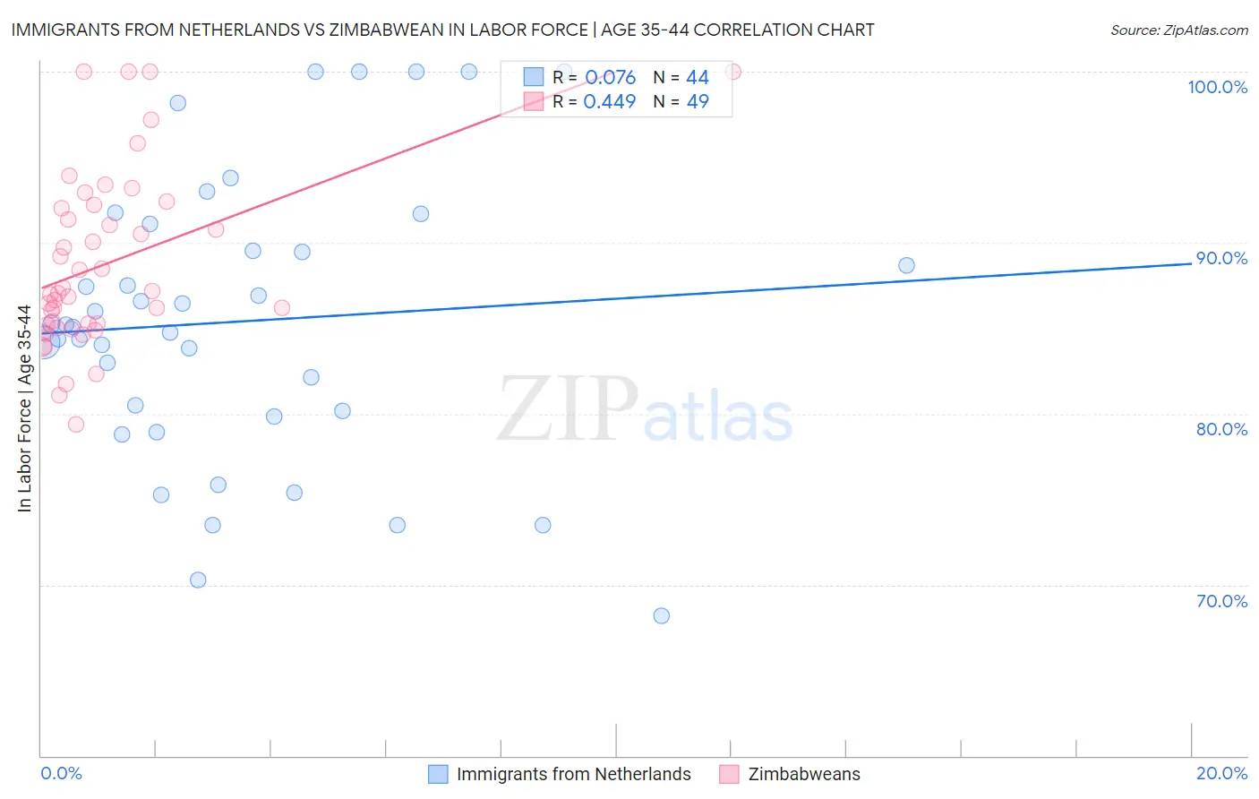 Immigrants from Netherlands vs Zimbabwean In Labor Force | Age 35-44