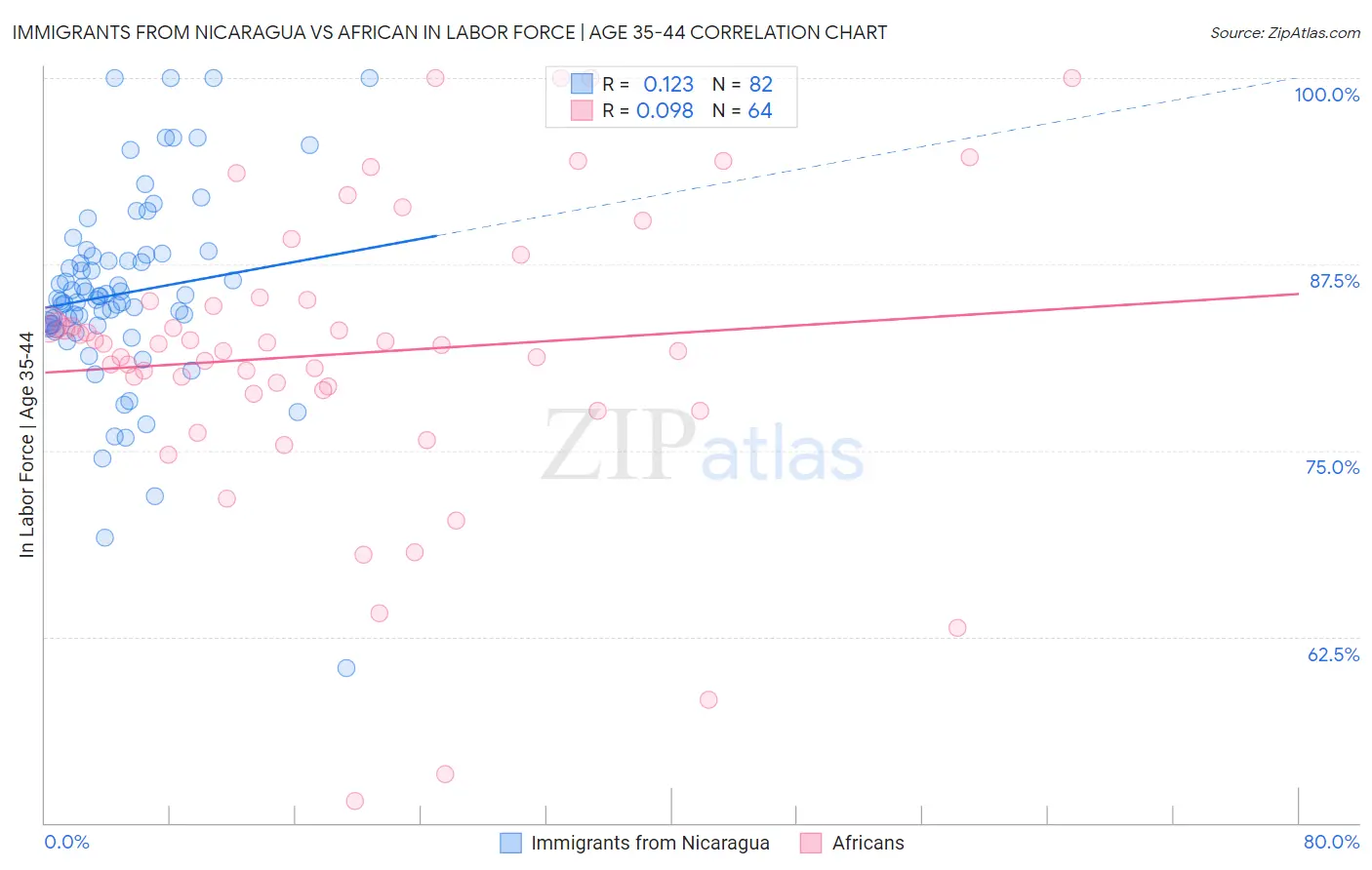 Immigrants from Nicaragua vs African In Labor Force | Age 35-44