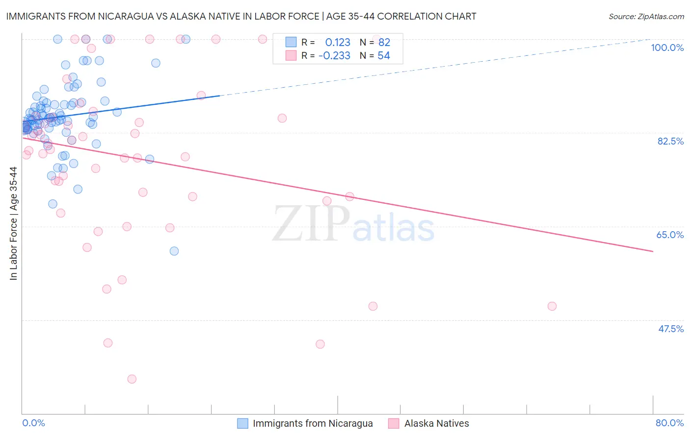 Immigrants from Nicaragua vs Alaska Native In Labor Force | Age 35-44