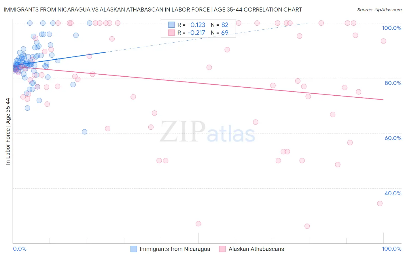 Immigrants from Nicaragua vs Alaskan Athabascan In Labor Force | Age 35-44