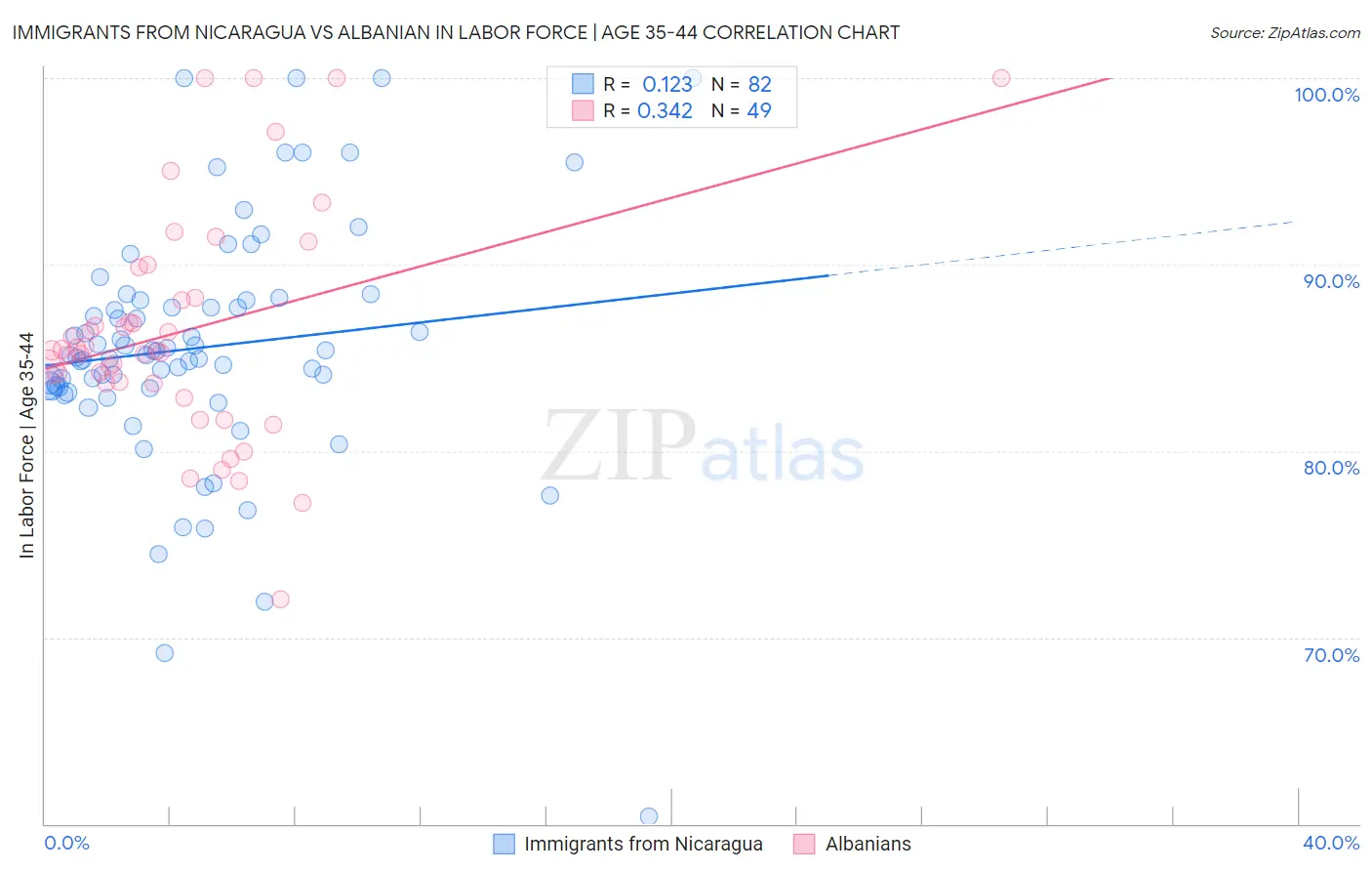 Immigrants from Nicaragua vs Albanian In Labor Force | Age 35-44