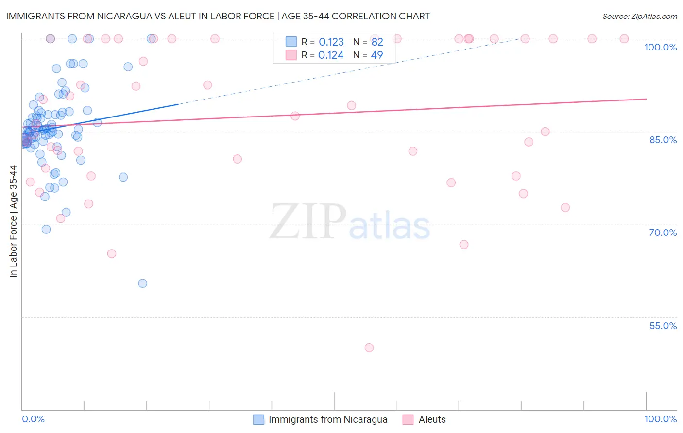 Immigrants from Nicaragua vs Aleut In Labor Force | Age 35-44