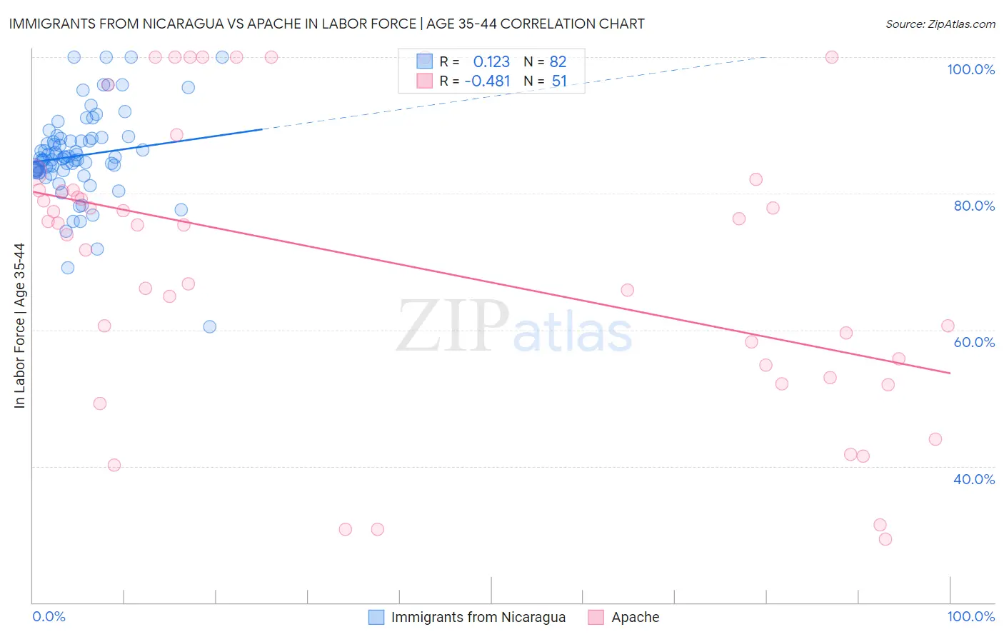 Immigrants from Nicaragua vs Apache In Labor Force | Age 35-44