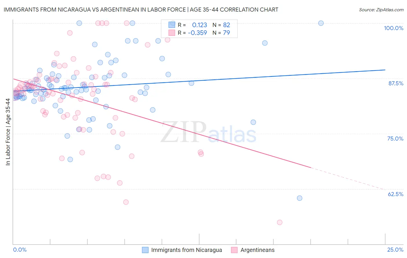 Immigrants from Nicaragua vs Argentinean In Labor Force | Age 35-44
