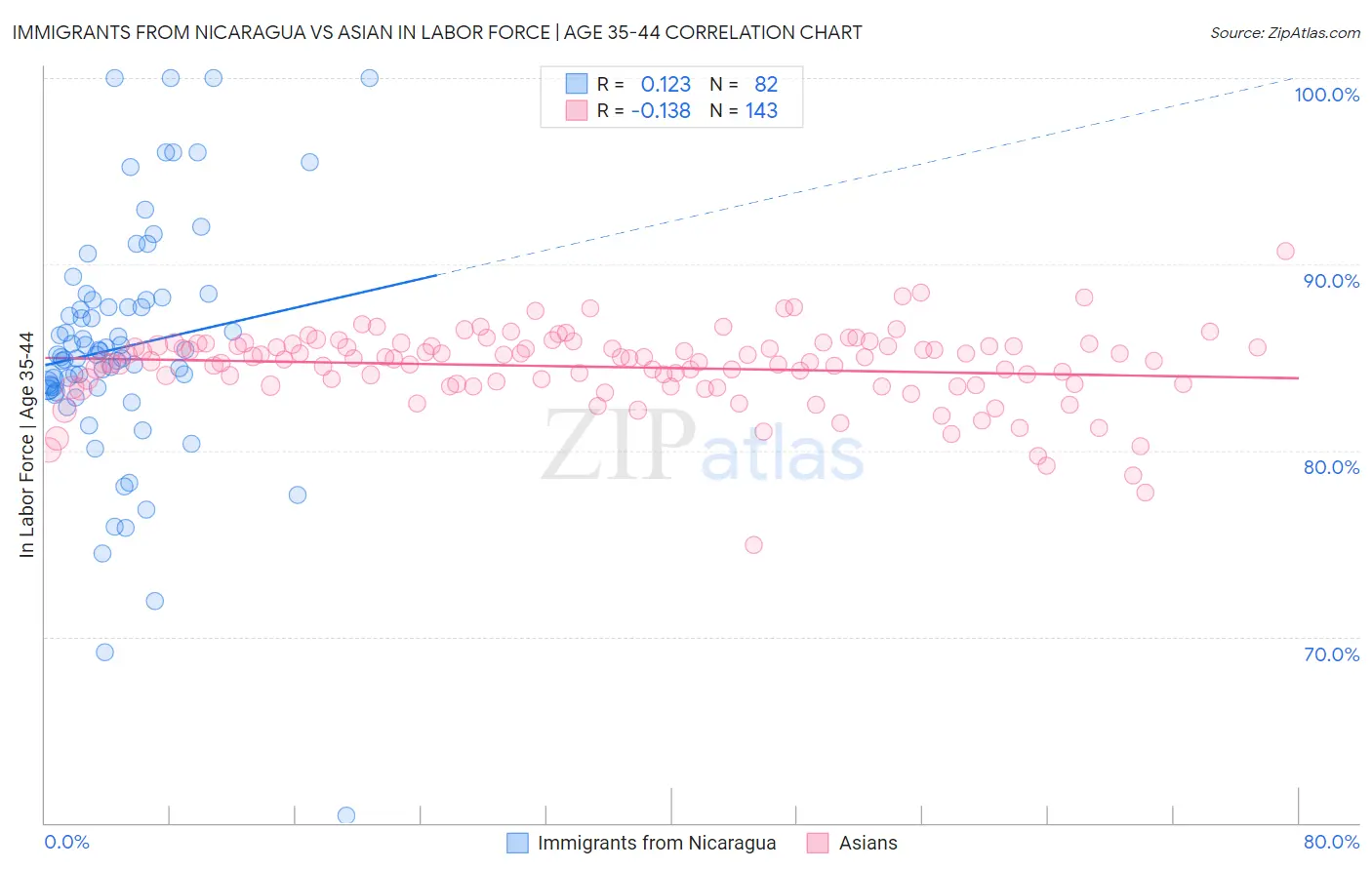 Immigrants from Nicaragua vs Asian In Labor Force | Age 35-44