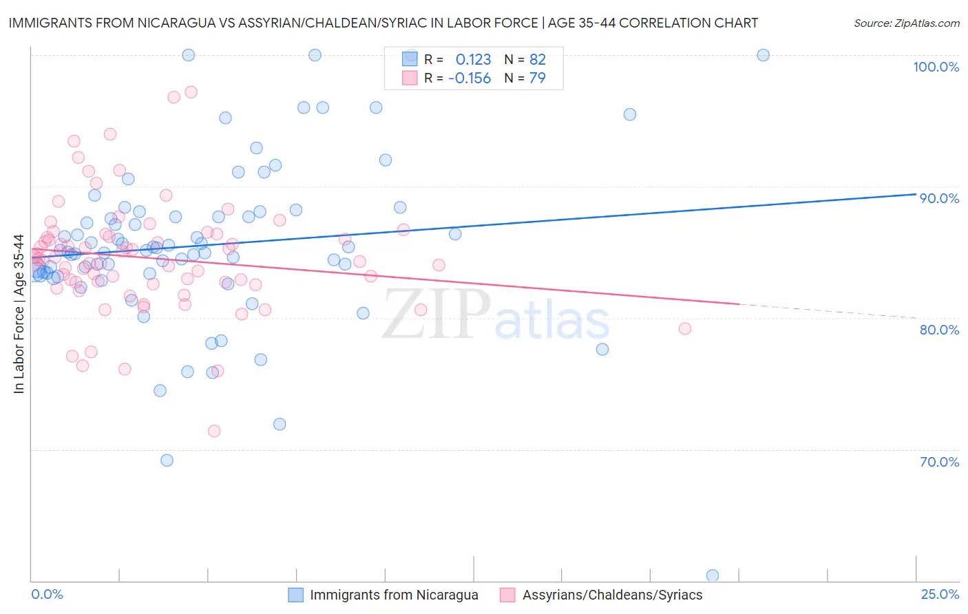 Immigrants from Nicaragua vs Assyrian/Chaldean/Syriac In Labor Force | Age 35-44