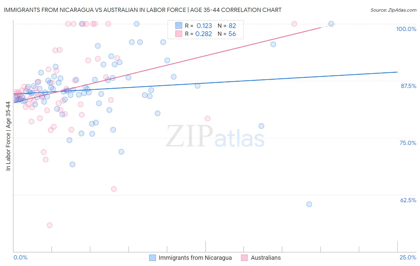 Immigrants from Nicaragua vs Australian In Labor Force | Age 35-44