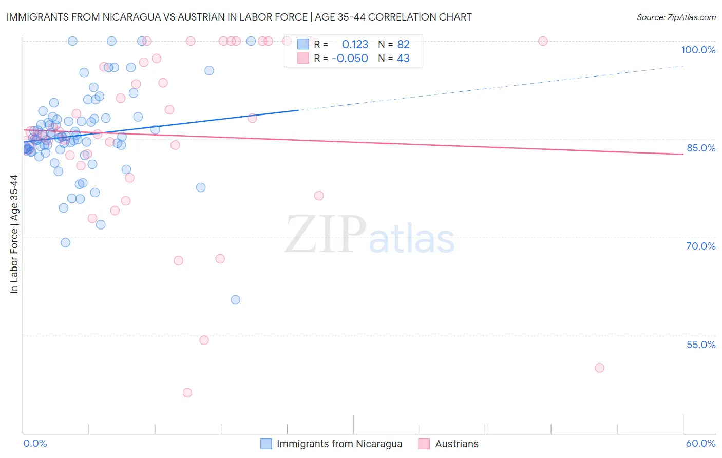Immigrants from Nicaragua vs Austrian In Labor Force | Age 35-44