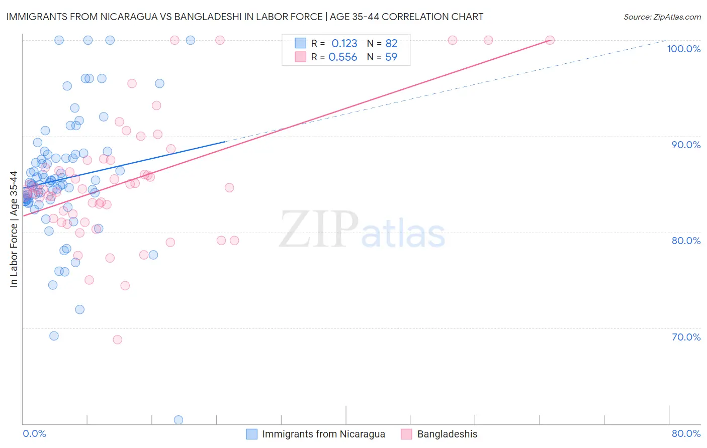 Immigrants from Nicaragua vs Bangladeshi In Labor Force | Age 35-44