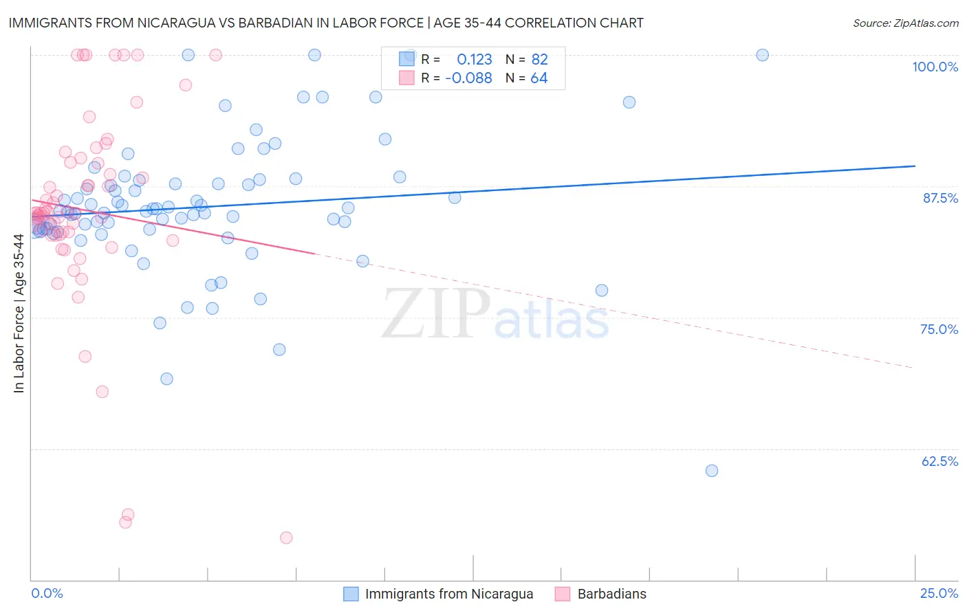 Immigrants from Nicaragua vs Barbadian In Labor Force | Age 35-44