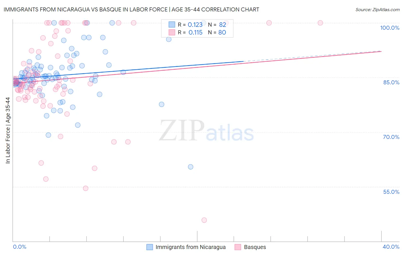Immigrants from Nicaragua vs Basque In Labor Force | Age 35-44