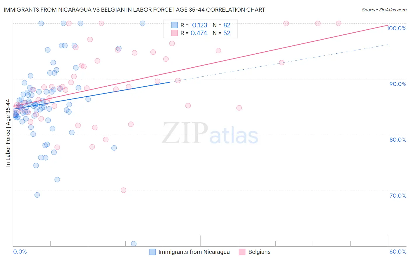 Immigrants from Nicaragua vs Belgian In Labor Force | Age 35-44