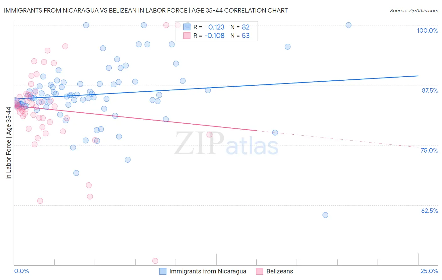 Immigrants from Nicaragua vs Belizean In Labor Force | Age 35-44