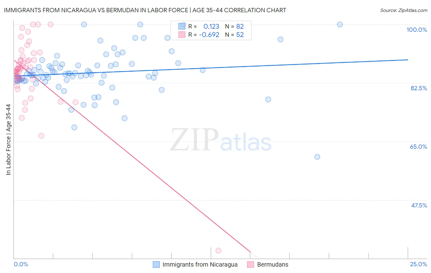 Immigrants from Nicaragua vs Bermudan In Labor Force | Age 35-44