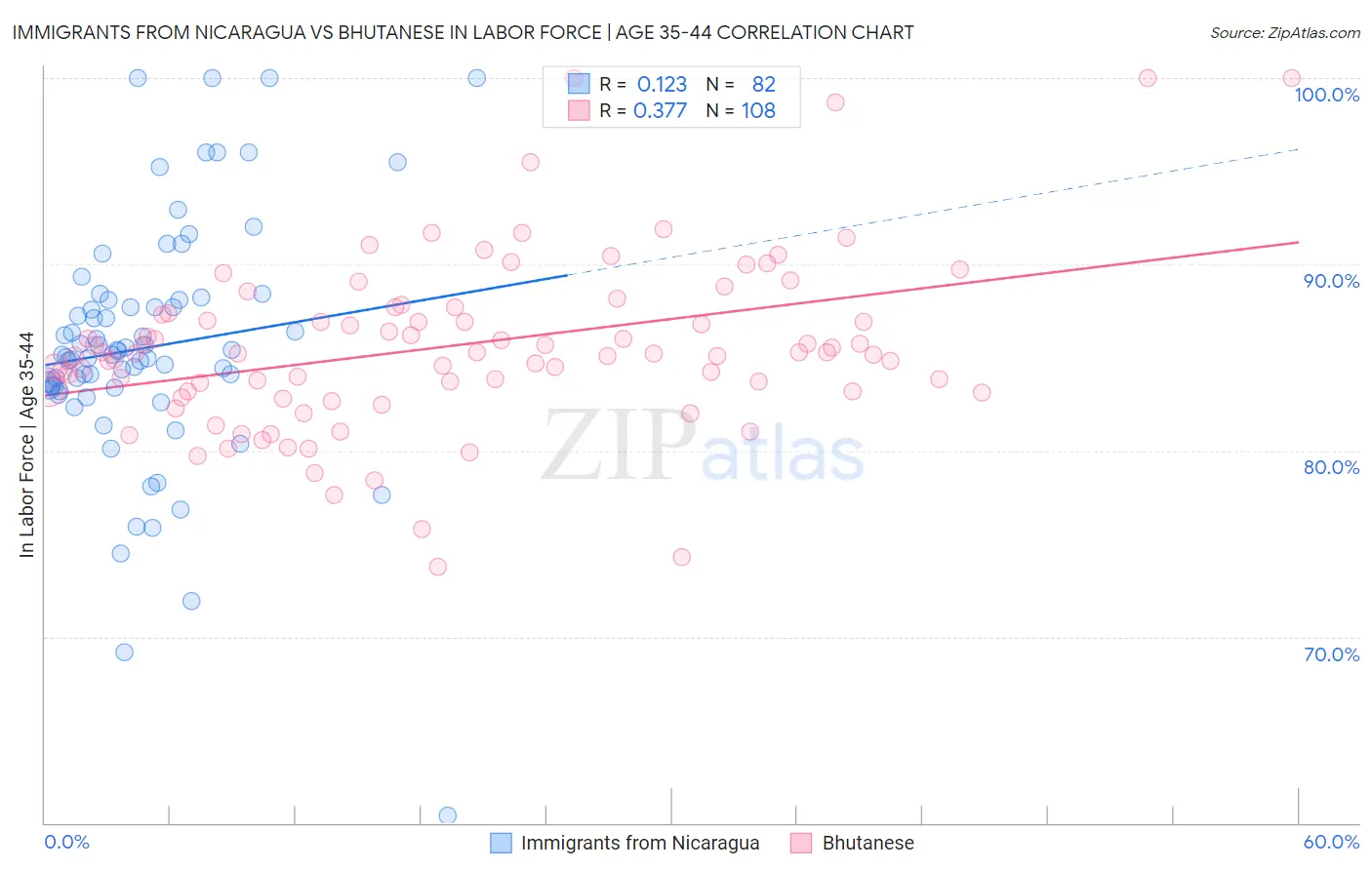 Immigrants from Nicaragua vs Bhutanese In Labor Force | Age 35-44