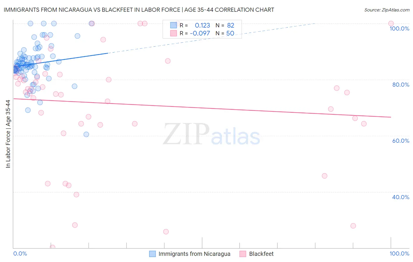 Immigrants from Nicaragua vs Blackfeet In Labor Force | Age 35-44