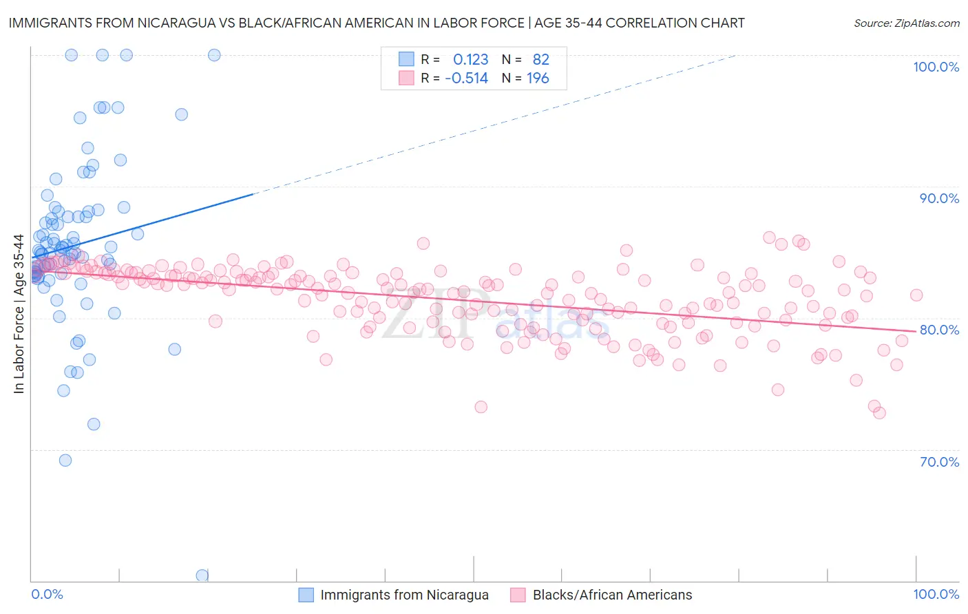 Immigrants from Nicaragua vs Black/African American In Labor Force | Age 35-44