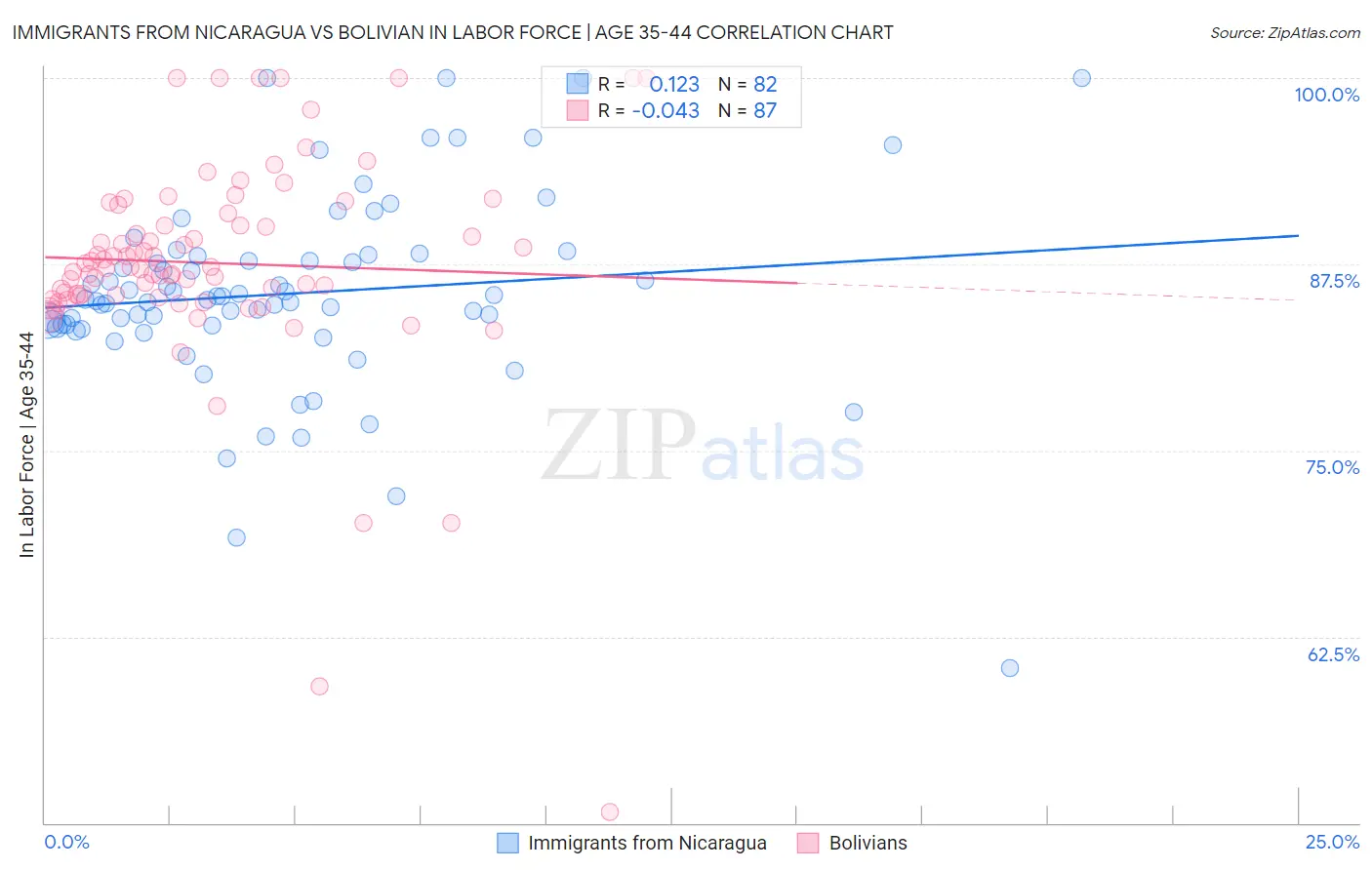 Immigrants from Nicaragua vs Bolivian In Labor Force | Age 35-44