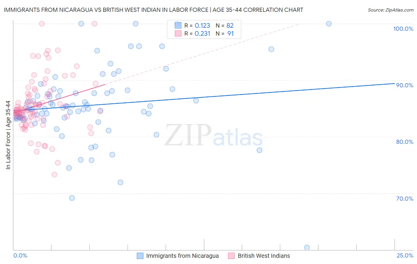 Immigrants from Nicaragua vs British West Indian In Labor Force | Age 35-44